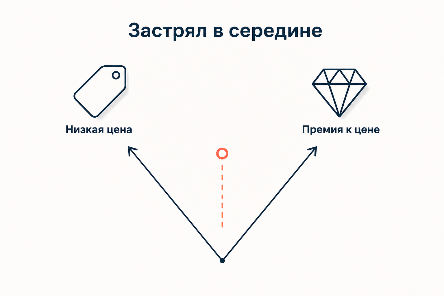 Застрявший в середине: без экономии на издержках и без премии к цене позиция теряет прибыль