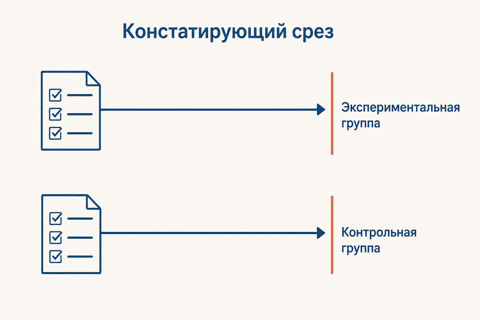 Констатирующий срез: одинаковая диагностика фиксирует исходный уровень экспериментальной и контрольной групп