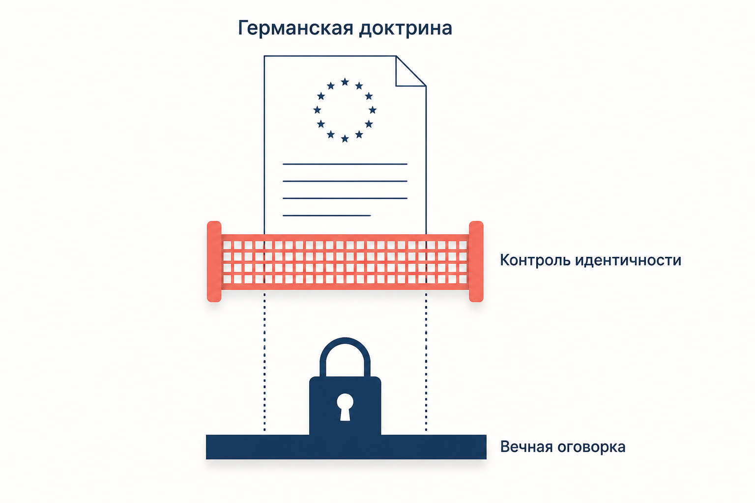 Схема немецкой доктрины: вечная оговорка Основного закона и контроль идентичности как фильтр для права Союза