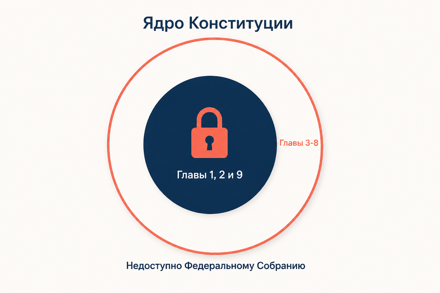 Ядро Конституции России: главы 1, 2 и 9 защищены от пересмотра Федеральным Собранием