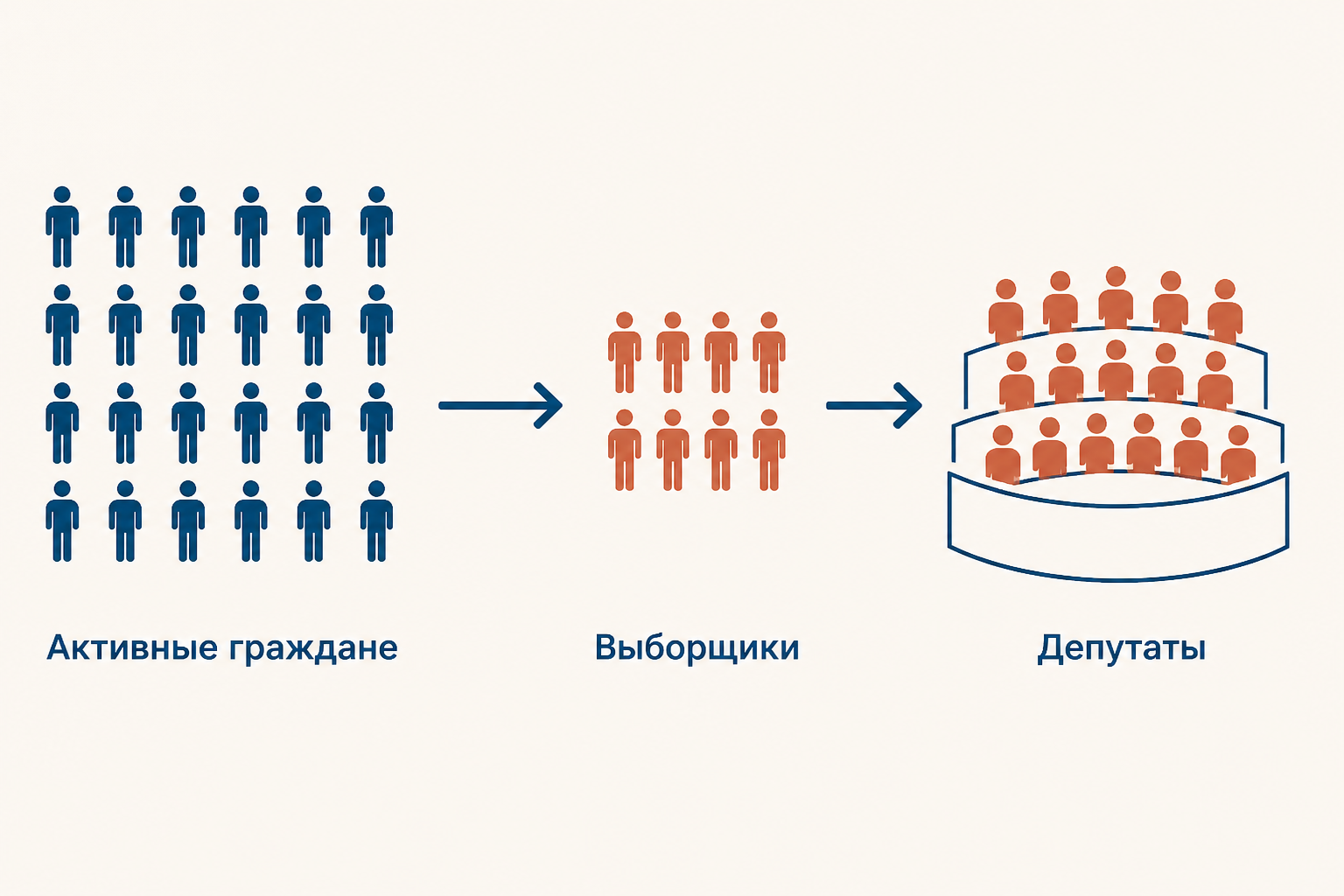 Схема косвенных цензовых выборов: активные граждане выбирают выборщиков, а те депутатов