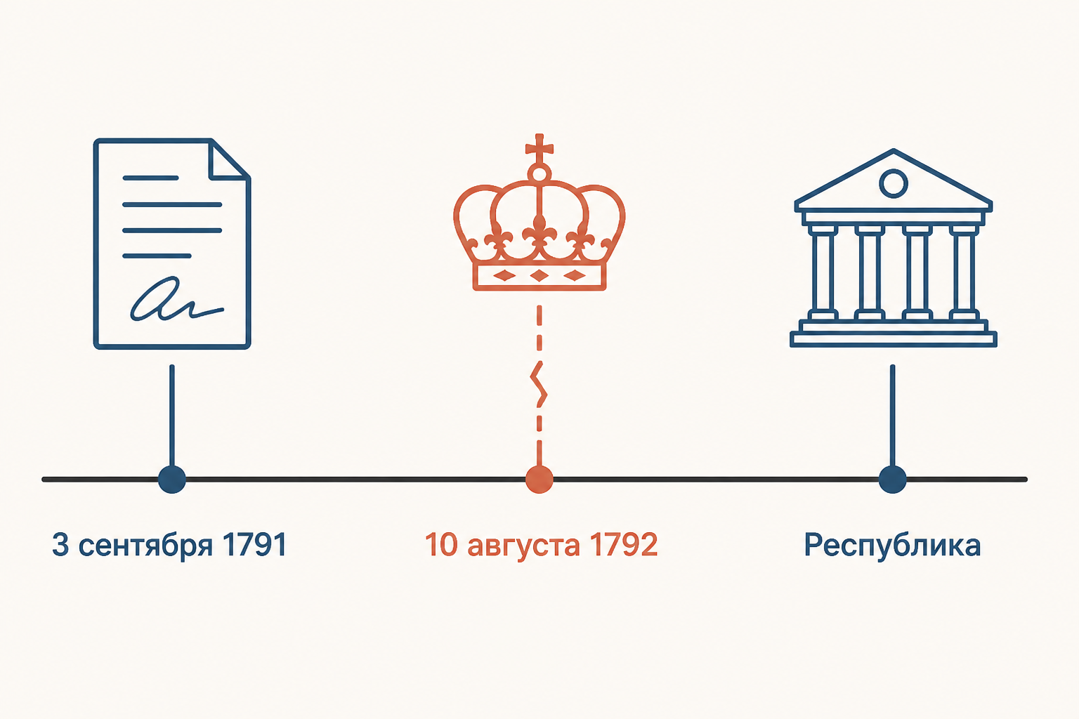 Лента событий: принятие Конституции в сентябре 1791 года, падение монархии в августе 1792 года и переход к республике
