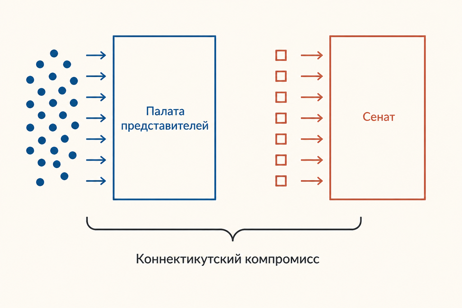 Схема Коннектикутского компромисса: слева население определяет Палату представителей, справа равное представительство штатов в Сенате