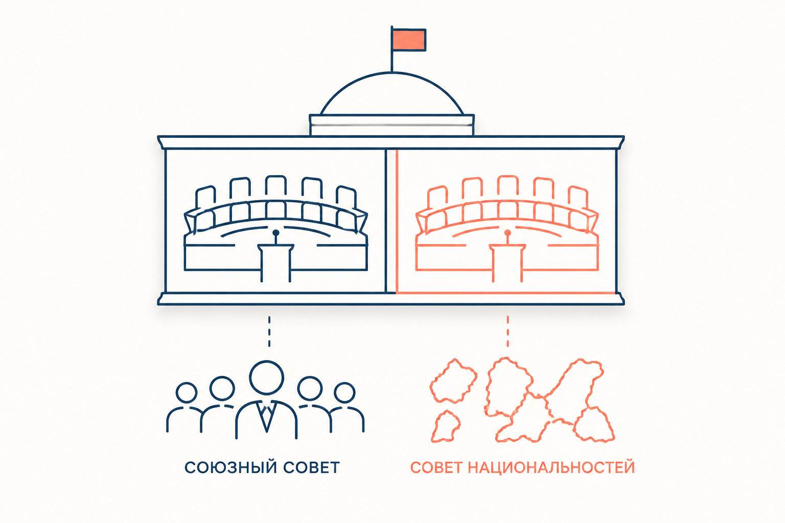 Две палаты ЦИК СССР: Союзный совет представляет население, Совет национальностей представляет республики и автономии