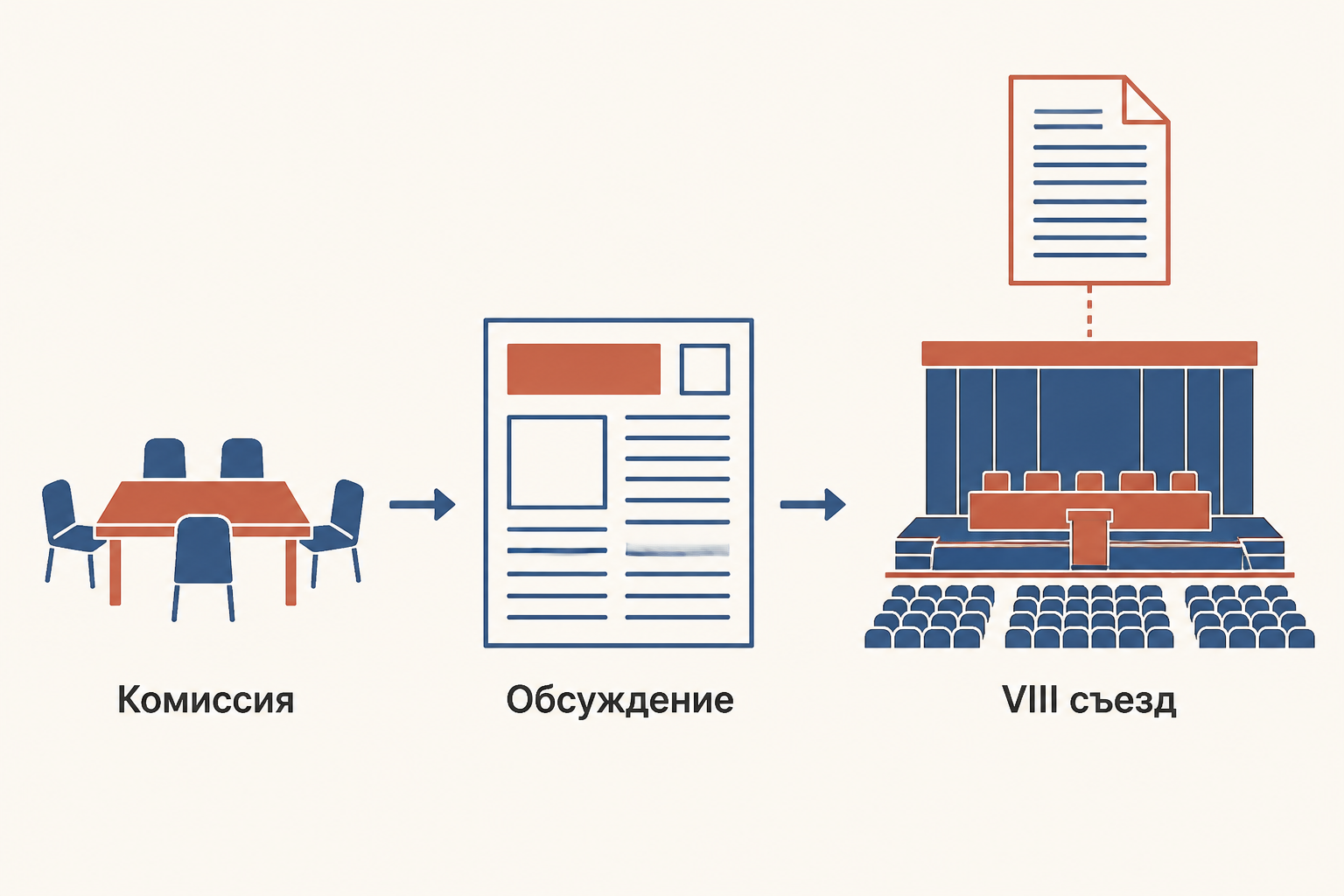 Схема подготовки и принятия Конституции СССР: комиссия, обсуждение и VIII съезд
