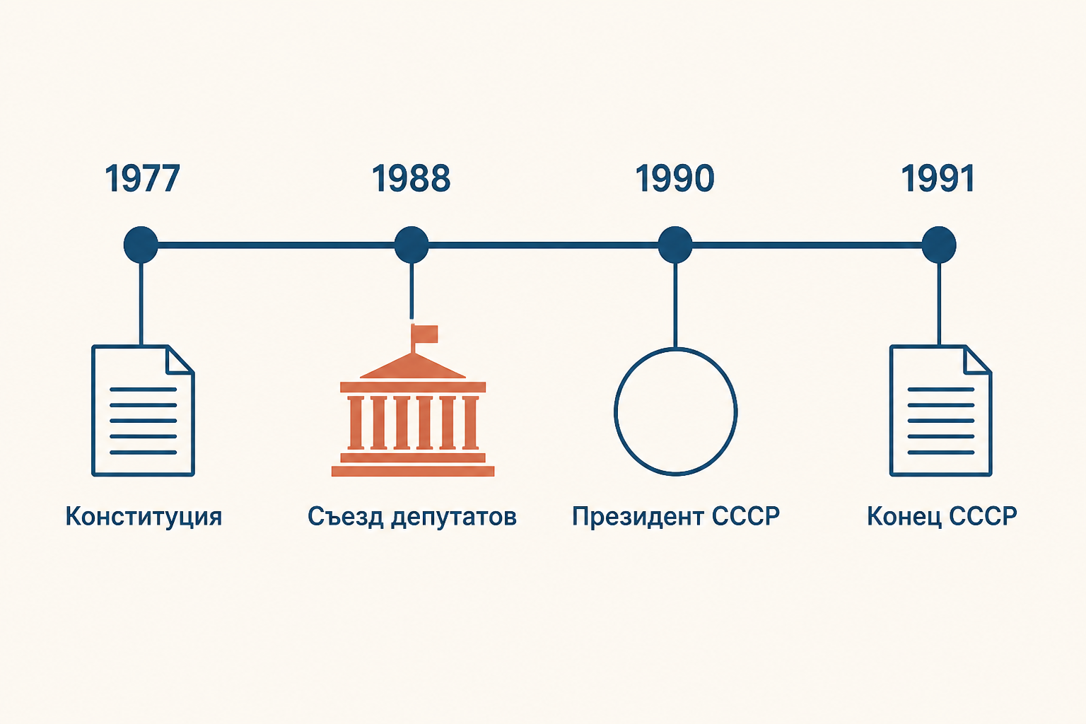 Схема первоначальной статьи 6: КПСС, государственные и общественные организации
