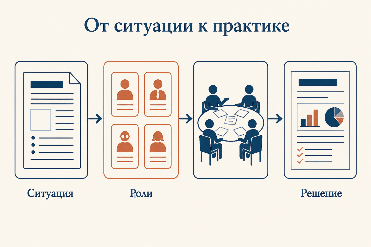 Схема перехода от профессиональной ситуации к учебному проекту