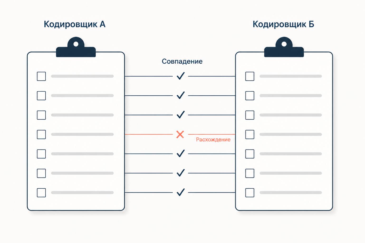 Два одинаковых кодировочных бланка рядом: совпавшие решения соединены синими линиями с галочками, расхождение отмечено коралловой линией с крестиком