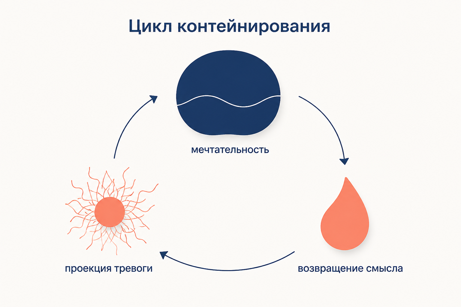 Цикл контейнирования: тревога младенца уходит в мать, её мечтательность перерабатывает сырое переживание, и ребёнок получает назад то же чувство, но уже со смыслом.