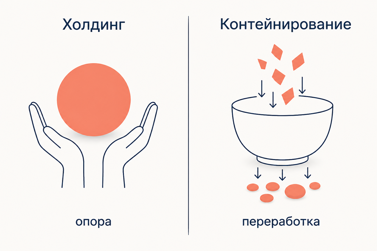 Холдинг Винникотта держит и оберегает, контейнирование Биона принимает острое содержимое и возвращает его переработанным.