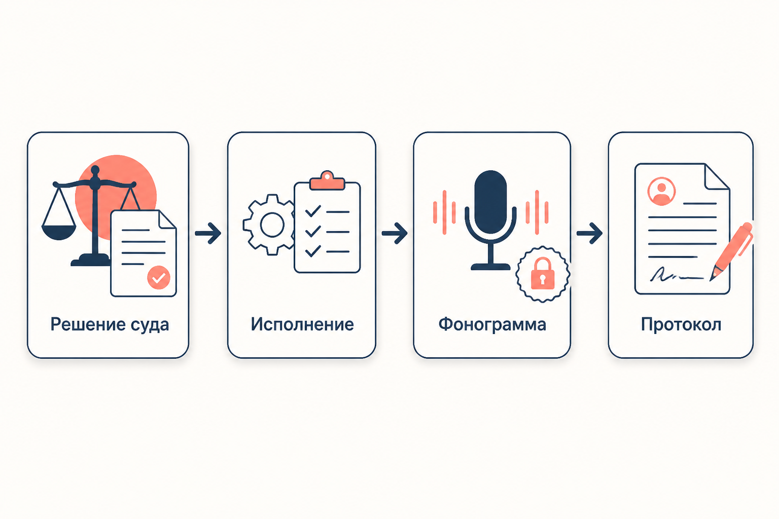 Схема процессуального пути контроля переговоров