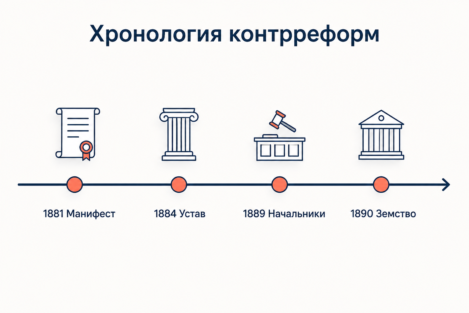 Хронология контрреформ: манифест 1881 года, университетский устав 1884, земские начальники 1889, земское положение 1890