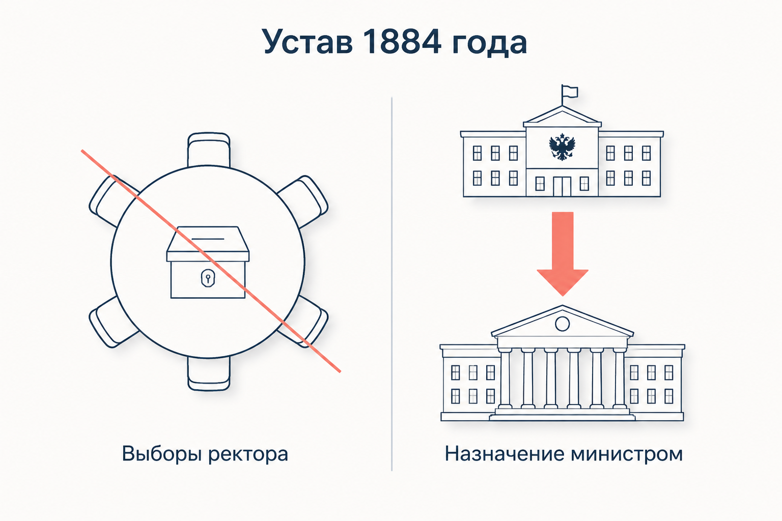 Университетский устав 1884 года: выборная автономия заменяется назначением и надзором министерства
