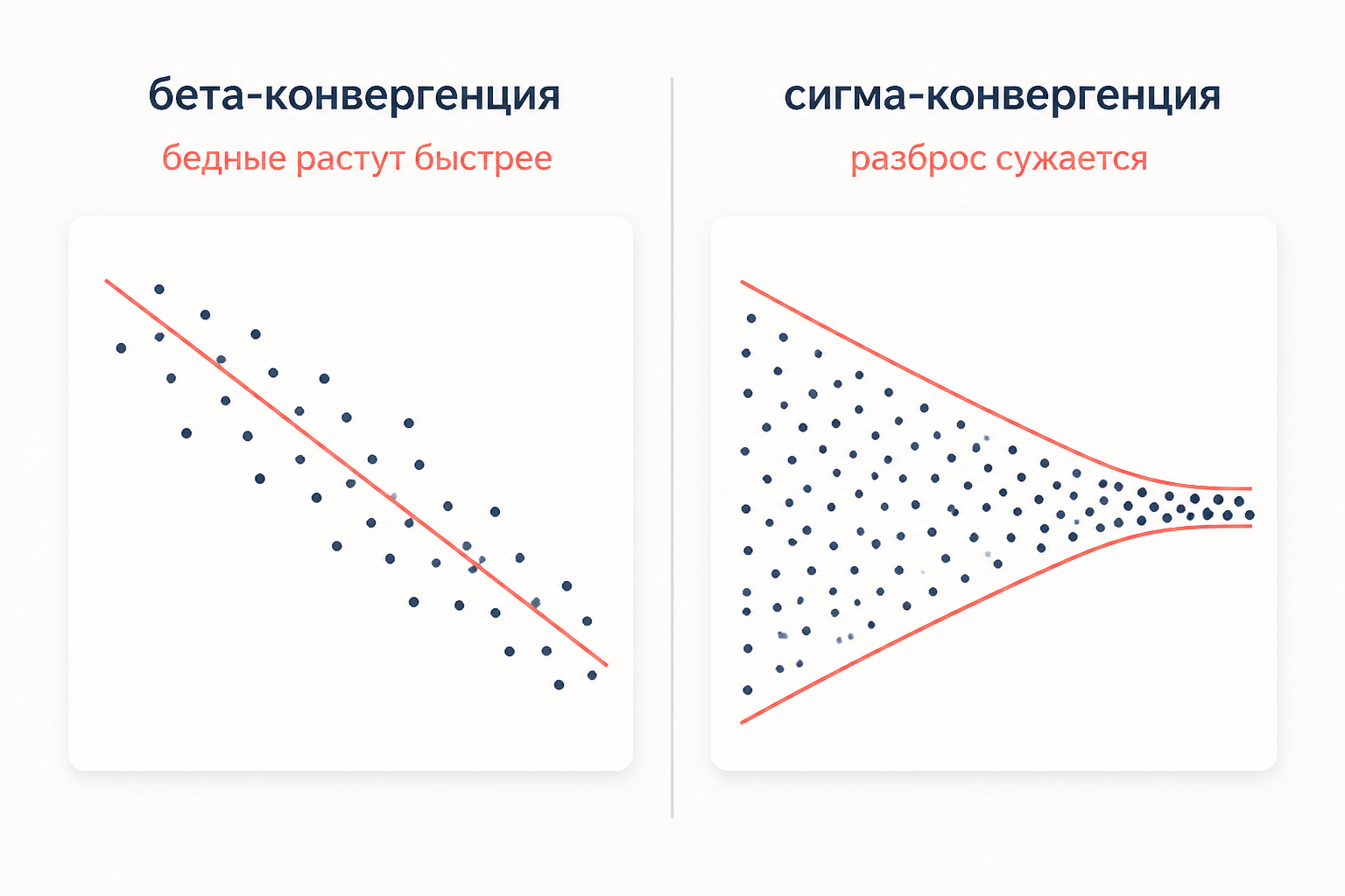 Бета-конвергенция как отрицательный наклон и сигма-конвергенция как сужение разброса
