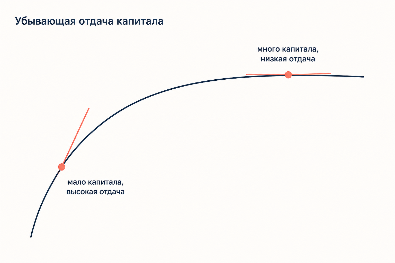 Вогнутая производственная функция: при малом запасе капитала отдача высокая, при большом низкая