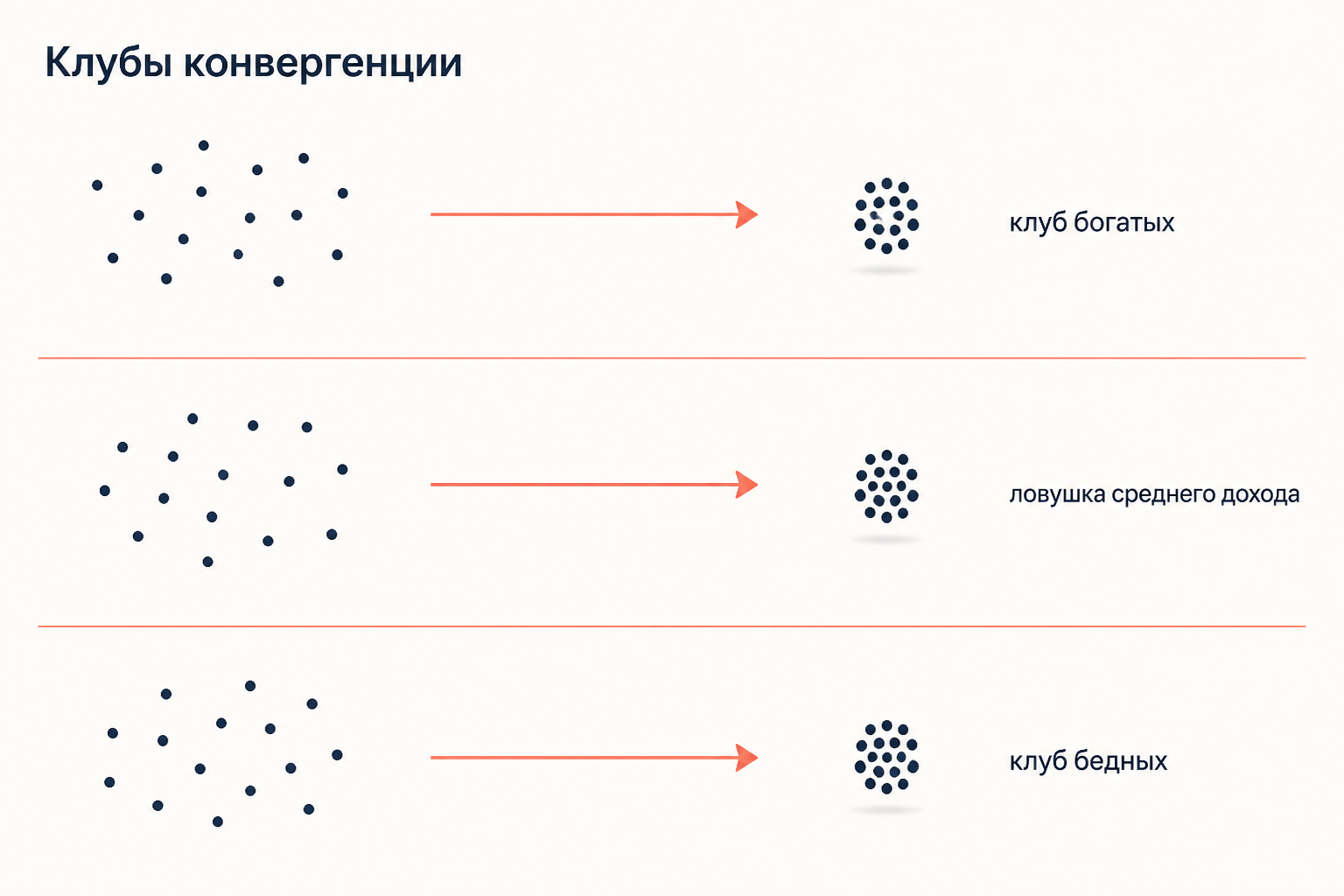 Три клуба конвергенции: богатый, средний и бедный, каждый сходится внутри себя