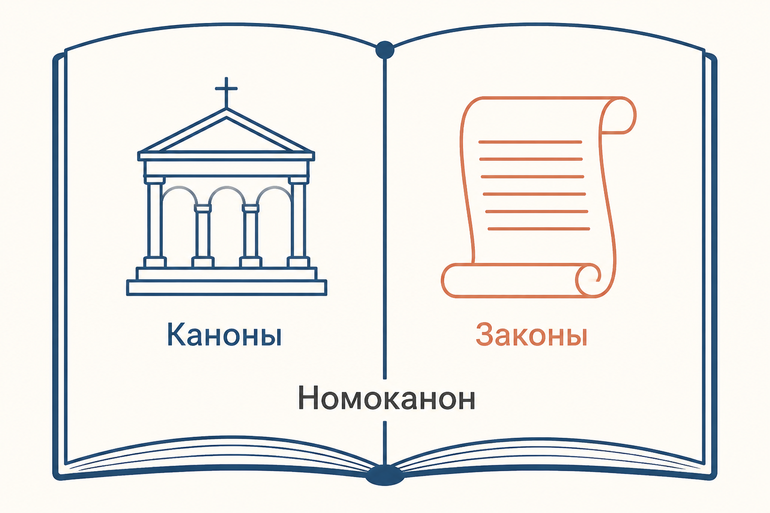 Кормчая соединяет два слоя нормы: соборные каноны и византийские законы, расположенные по темам