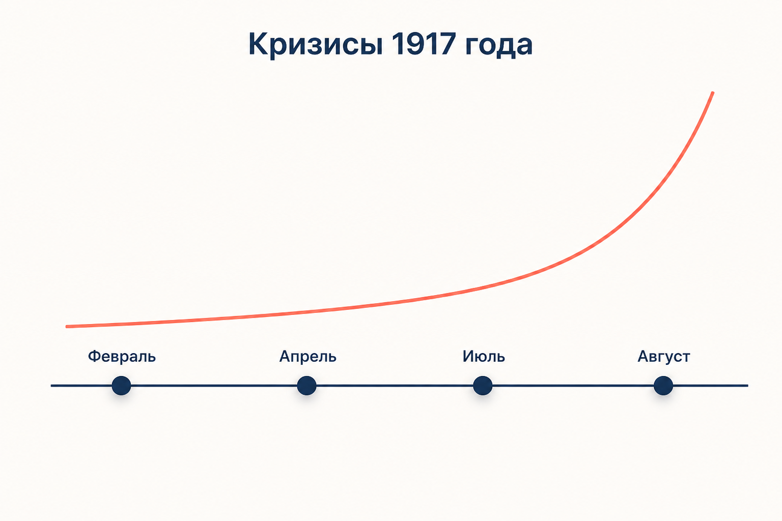 Схема с четырьмя вехами 1917 года: Февраль, Апрель, Июль, Август, показывающая нарастание кризисов Временного правительства