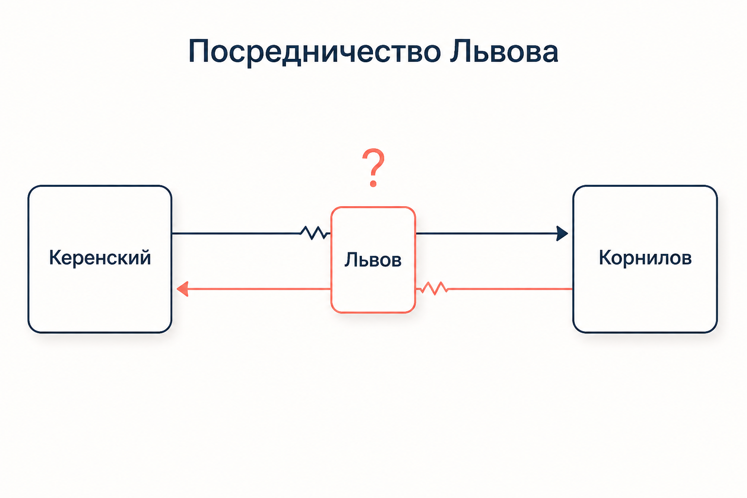 Схема переговоров через посредника: Керенский, Львов, Корнилов и разорванная связь между ними