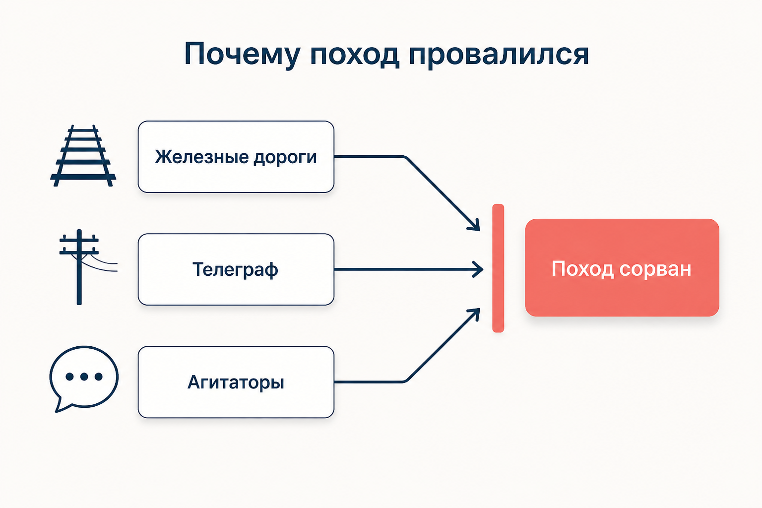 Схема провала похода: железные дороги, телеграф и агитация останавливают движение частей к столице