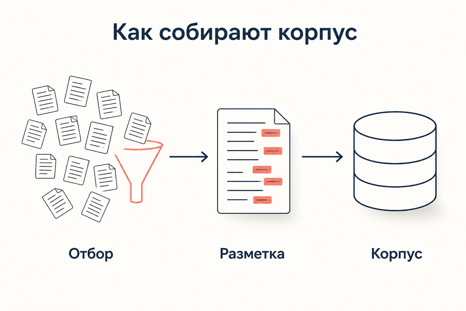 Схема сборки корпуса: тексты проходят отбор, затем разметку и попадают в размеченную базу