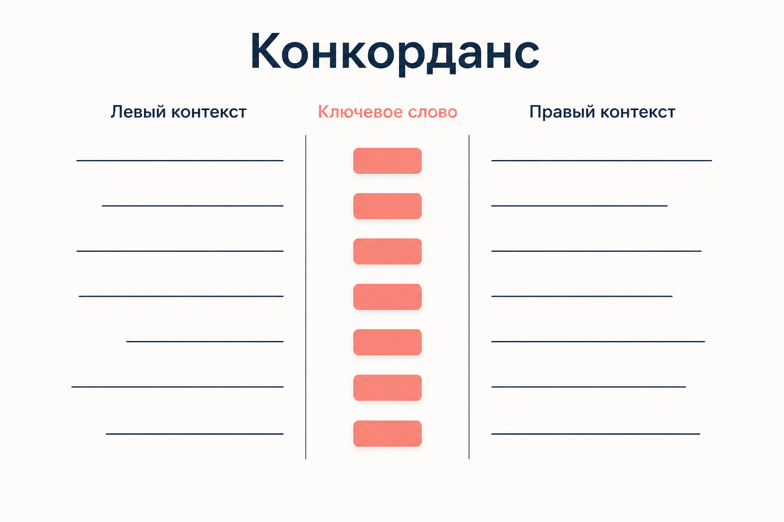 Конкорданс в формате KWIC: ключевое слово выровнено в центральном столбце