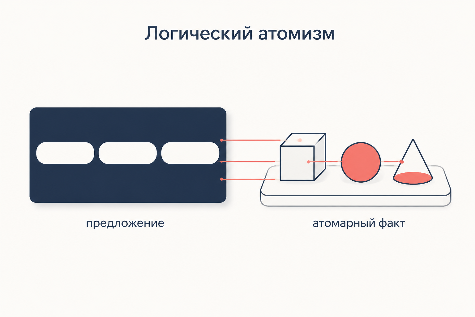 Логический атомизм: предложение, разбитое на составные части, и атомарный факт, где каждой части отвечает свой предмет