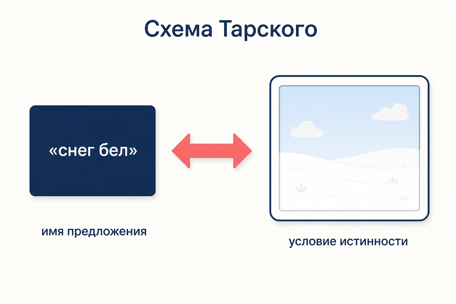 Схема Тарского: имя предложения «снег бел» слева, условие его истинности справа, между ними знак «тогда и только тогда»