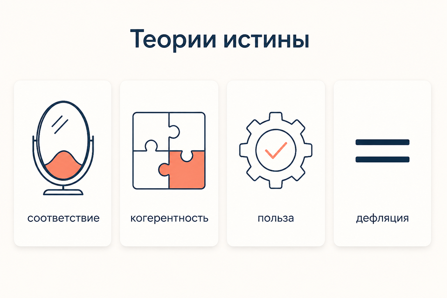 Четыре теории истины: зеркало соответствия, пазл когерентности, шестерёнка пользы и знак равенства дефляции