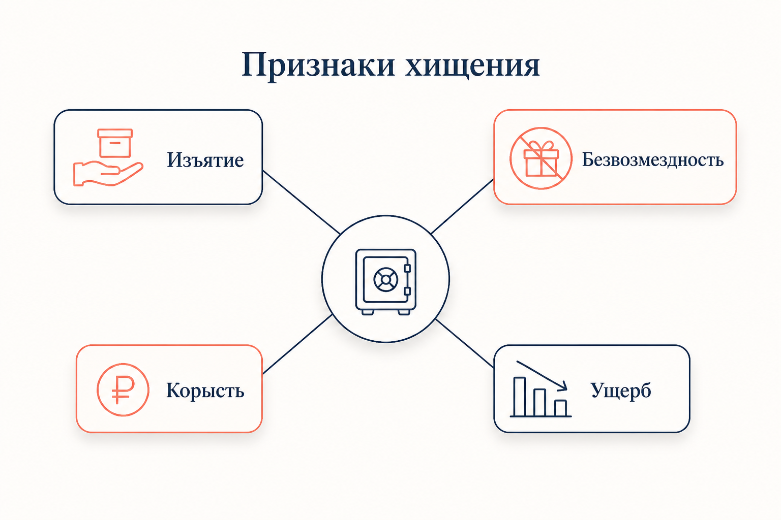 Схема признаков хищения по примечанию 1 к ст. 158 УК РФ: изъятие, безвозмездность, корысть, ущерб как обязательные элементы состава
