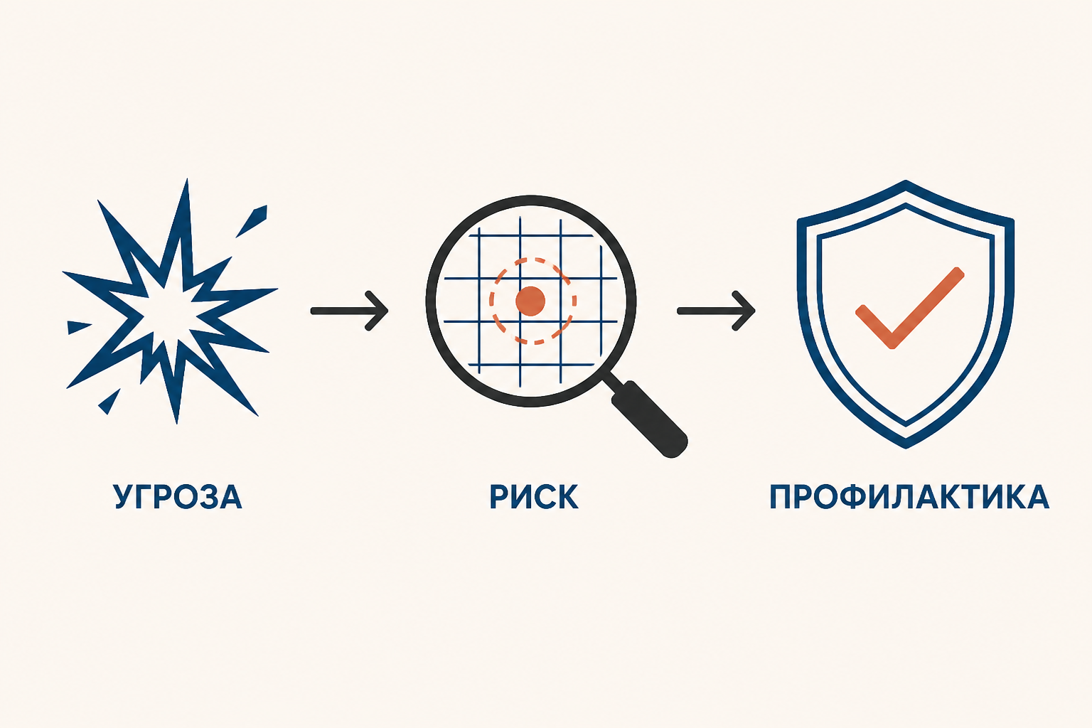 Схема криминологической безопасности: угроза, риск и законная профилактика