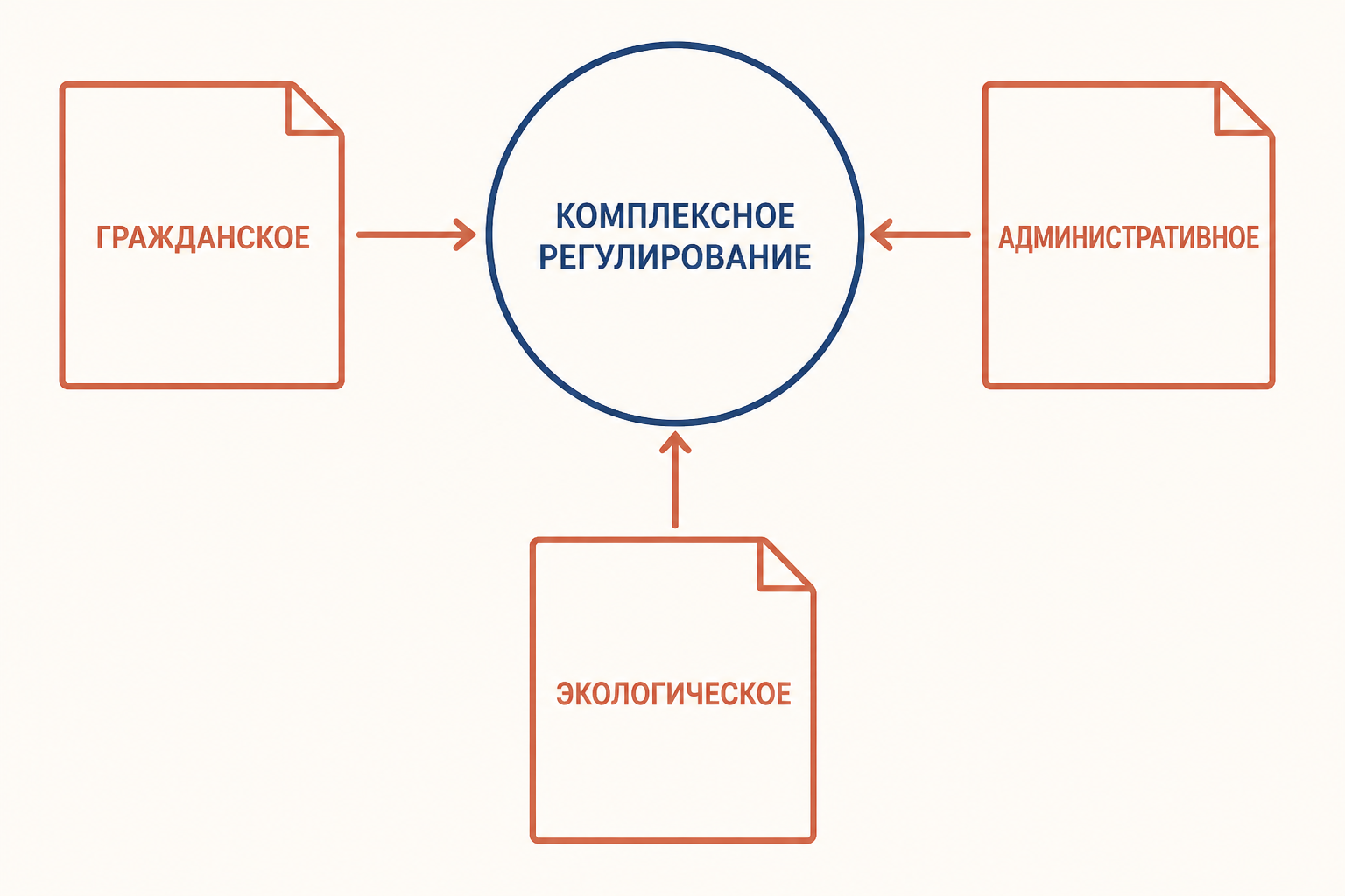 Комплексное регулирование соединяет несколько отраслей права
