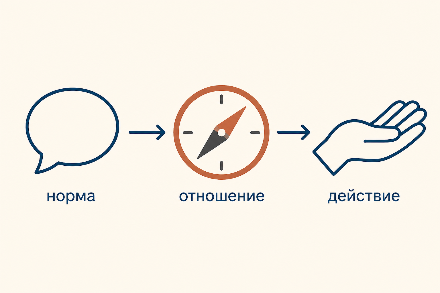 Связь нормы, отношения и действия в оценке воспитанности