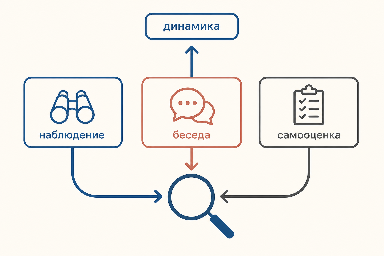 Сочетание наблюдения, беседы и самооценки для оценки динамики