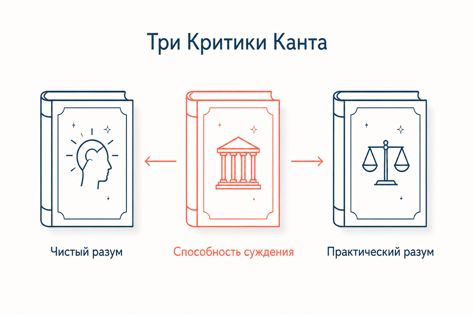 Три Критики Канта: третья связывает познание природы и мораль