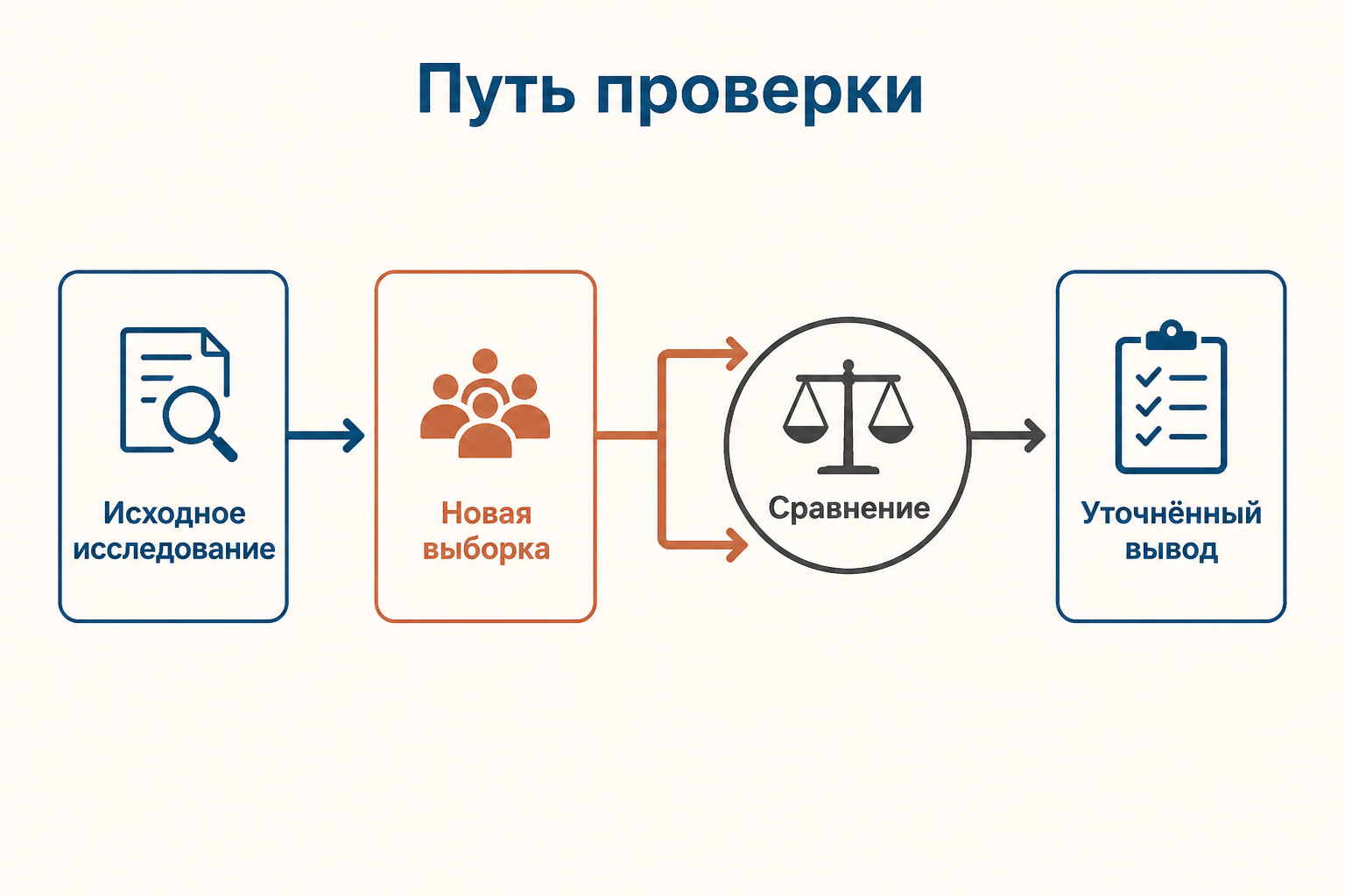 Схема научного результата: от исходного эксперимента к независимой репликации и уточнённому выводу