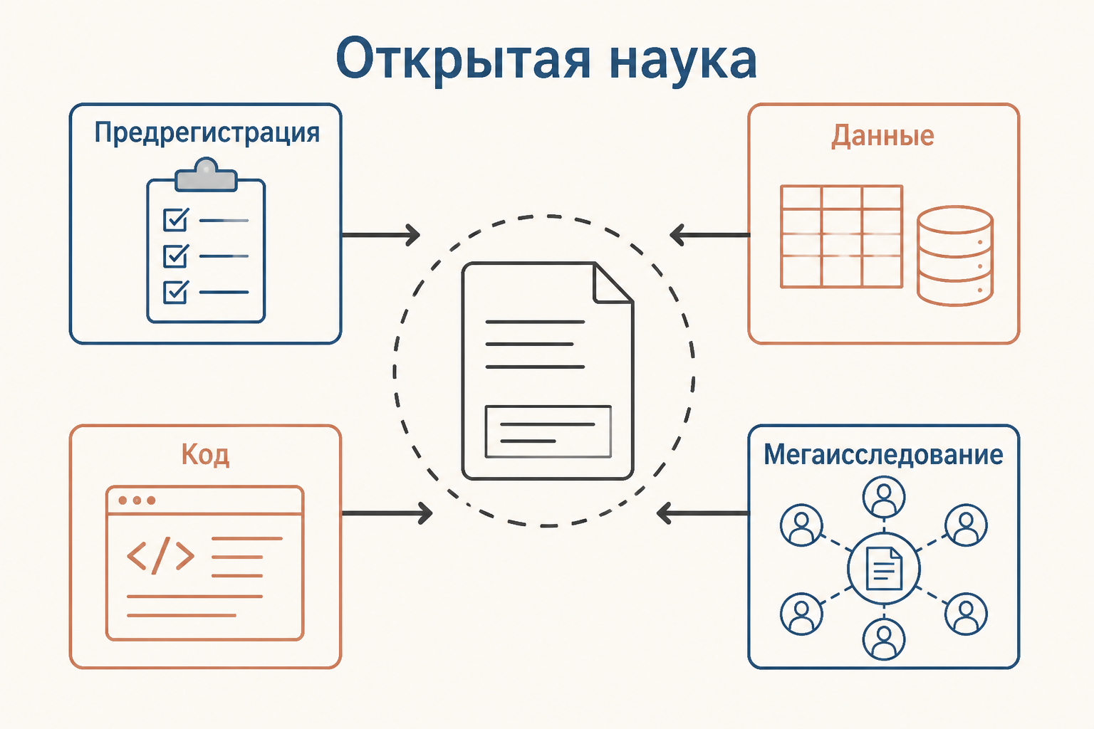 Инструменты открытой науки: предрегистрация, данные, код и мультилабораторная проверка