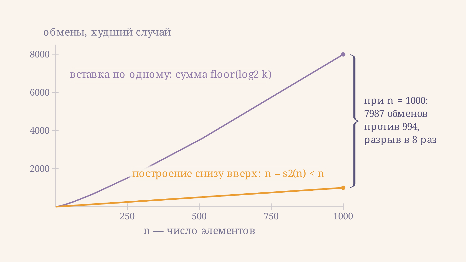 Обмены в худшем случае: построение снизу вверх растёт линейно и при n = 1000 требует 994 обменов, тогда как вставка элементов по одному даёт 7987 обменов, то есть в восемь раз больше