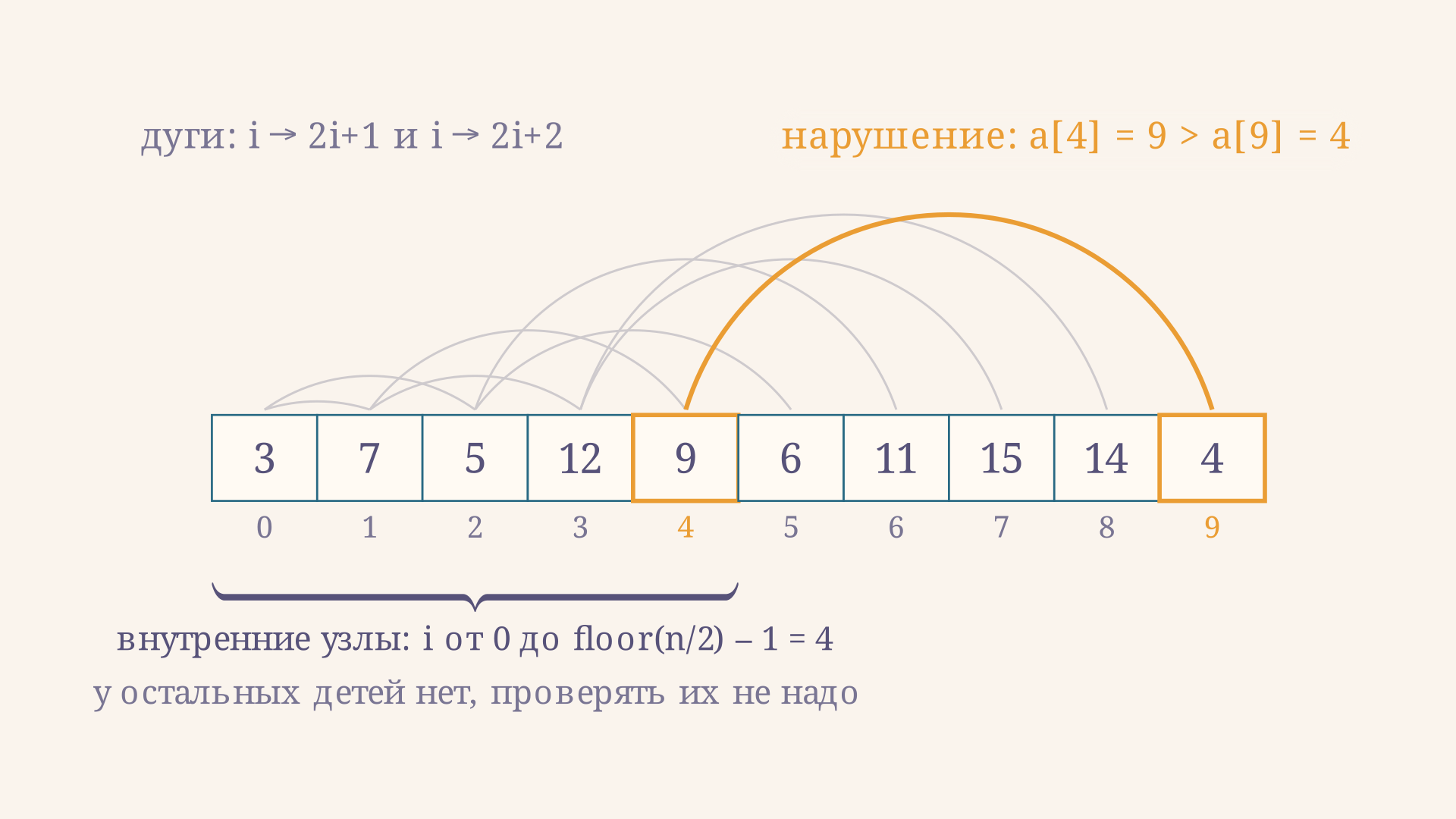 Проверка свойства кучи прямо в массиве: дуги соединяют индекс i с 2i+1 и 2i+2, достаточно перебрать первые floor(n/2) ячеек. Золотая дуга показывает единственную нарушенную пару a[4] = 9 > a[9] = 4