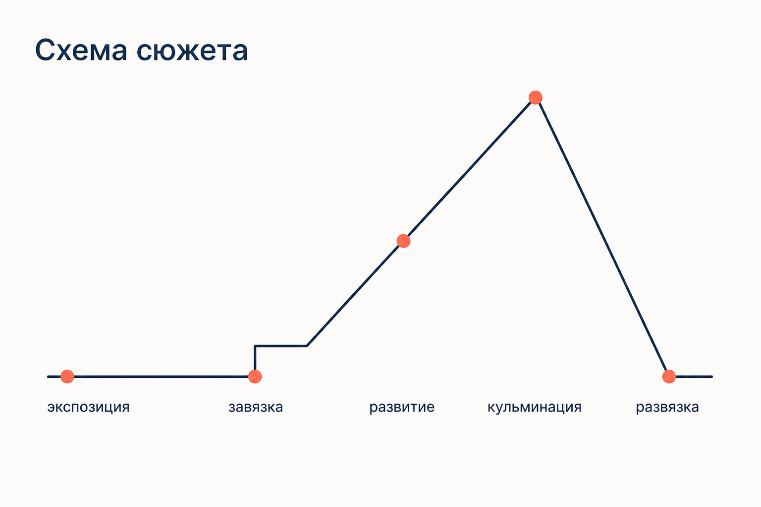 Схема композиции сюжета: экспозиция, завязка, развитие, кульминация и развязка на одной дуге