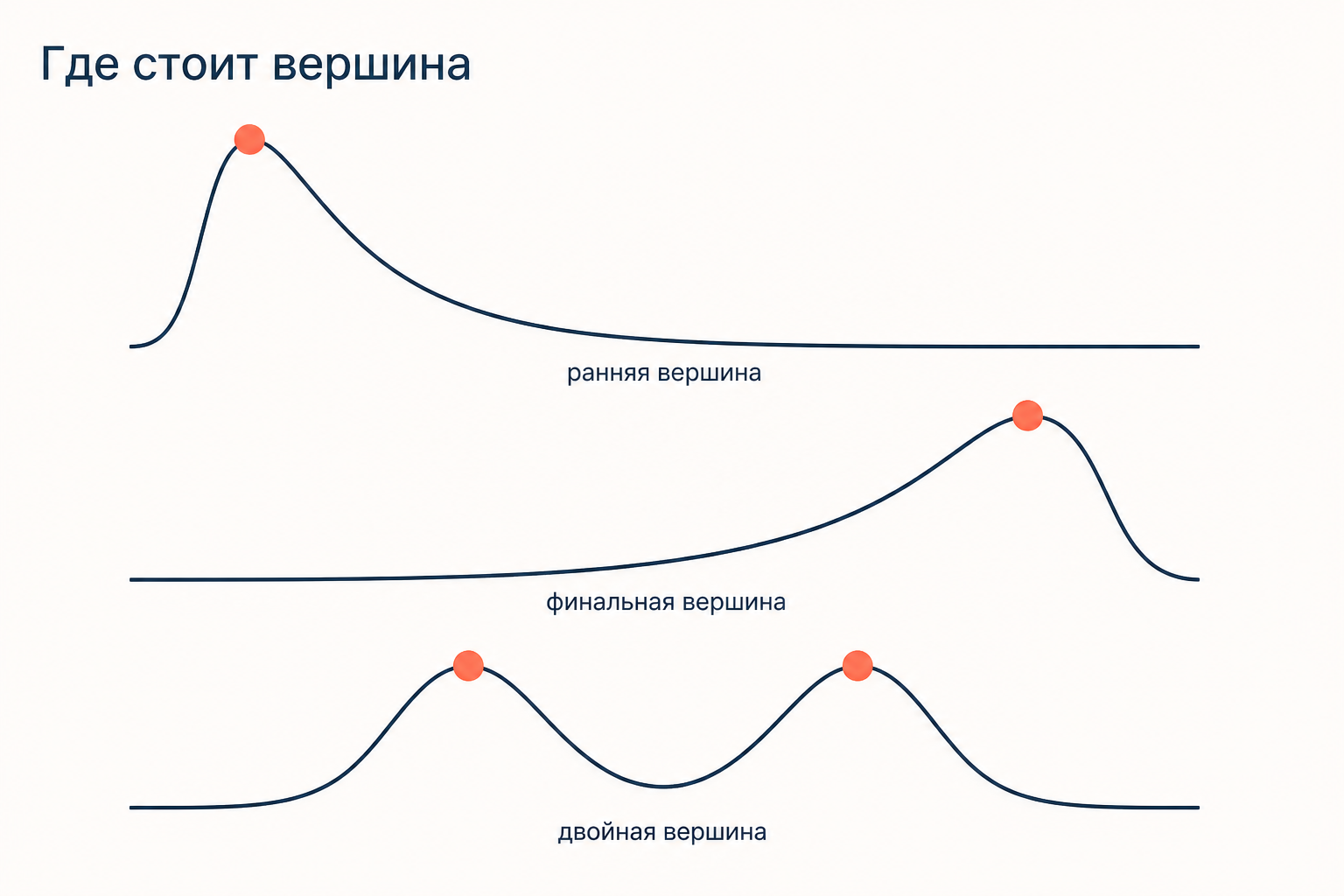 Три положения вершины сюжета: ранняя, финальная и двойная кульминация