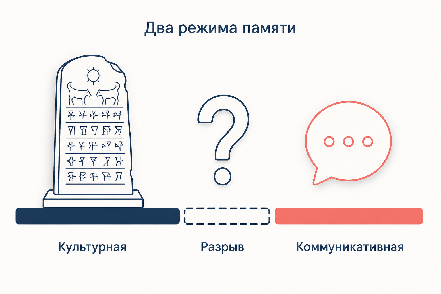 Два режима памяти: короткий горизонт живого разговора, плавающий разрыв и длинный горизонт закреплённой традиции