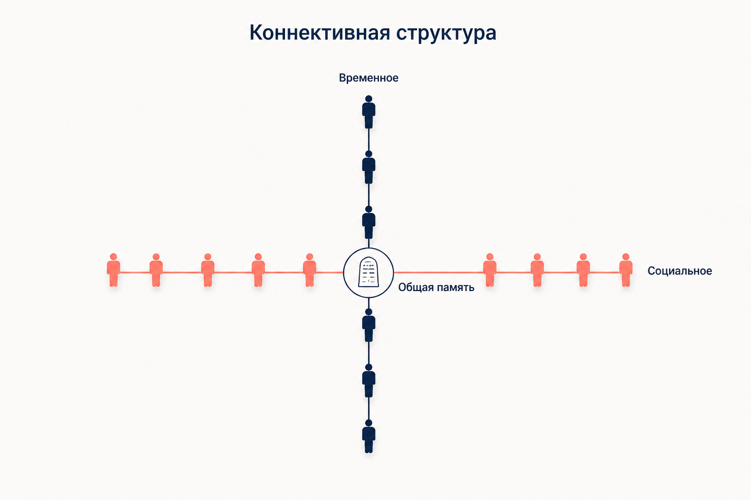 Коннективная структура: горизонтальная ось связывает людей в группу, вертикальная соединяет поколения через общую память