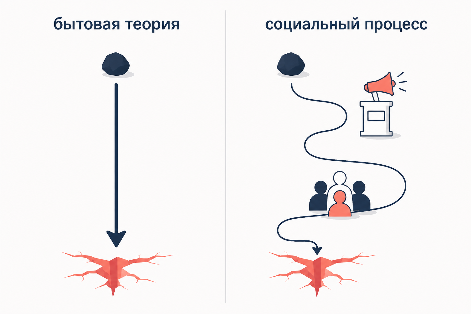 Две модели: в бытовой теории событие сразу ранит общество, в теории Александера путь от события к травме идёт через носителей заявки и аудиторию