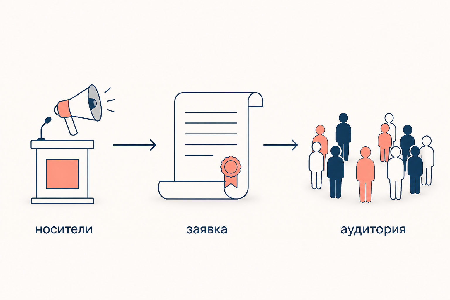 Процесс травмы по Александеру: носители выдвигают заявку о травме, адресуя её аудитории, которую нужно убедить