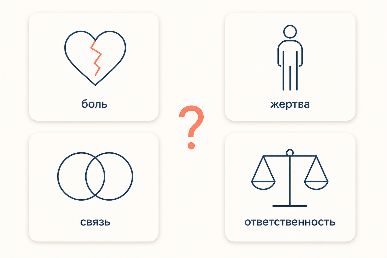 Четыре вопроса, на которые отвечает заявка о травме: природа боли, кто жертва, как жертва связана с аудиторией и кто несёт ответственность