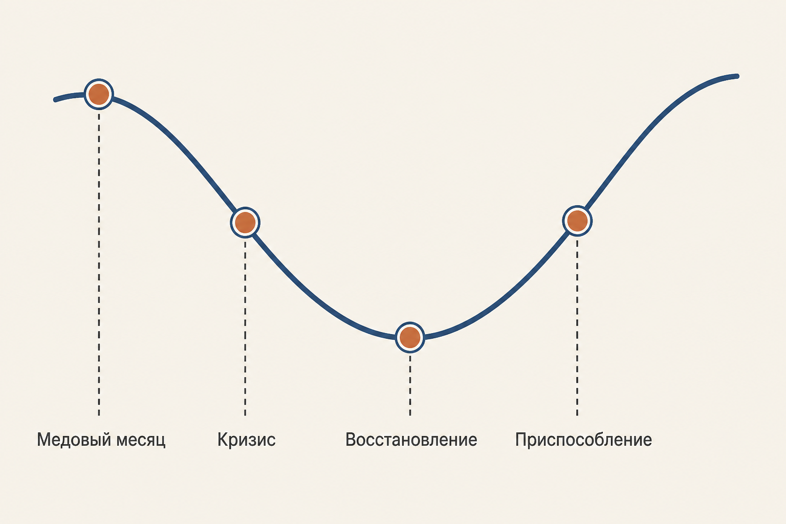 Четыре стадии культурного шока: медовый месяц, кризис, восстановление и приспособление