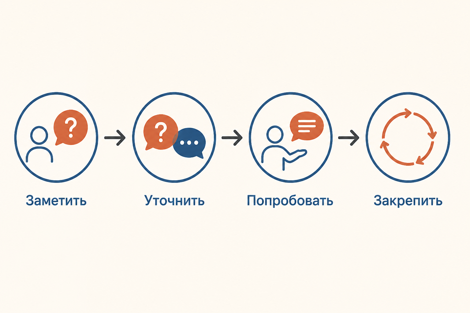 Практический маршрут адаптации: заметить различие, уточнить правило, попробовать и закрепить навык