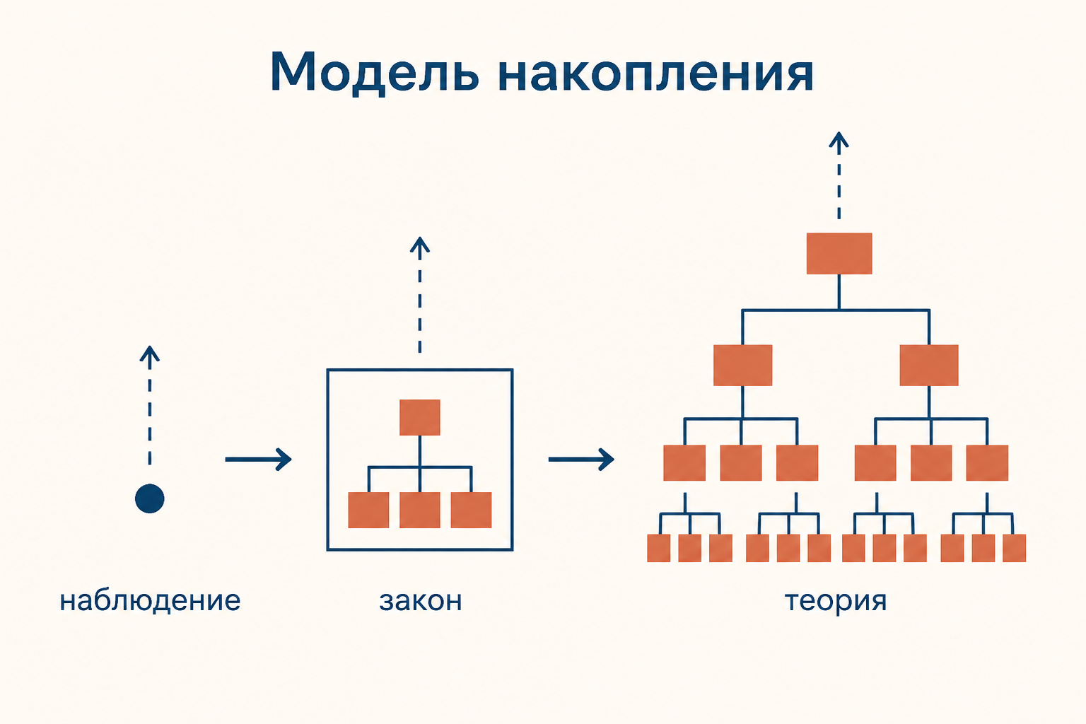 Кумулятивная модель развития науки: наблюдение, закон и теория складываются в единую лестницу знания