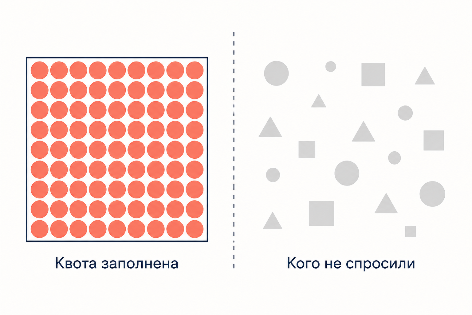 Заполненная ячейка квоты из похожих друг на друга респондентов и оставшиеся за её пределами неопрошенные люди